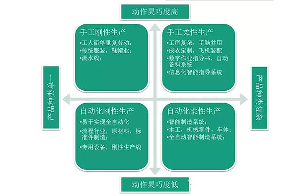 何為工業自動化、智能化？作概念莫忘初衷：轉型升級