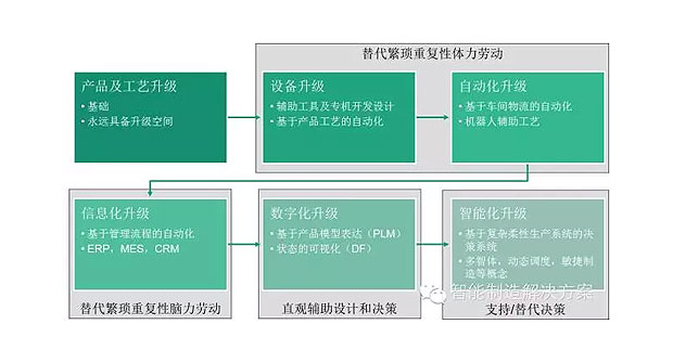 何為工業自動化、智能化？